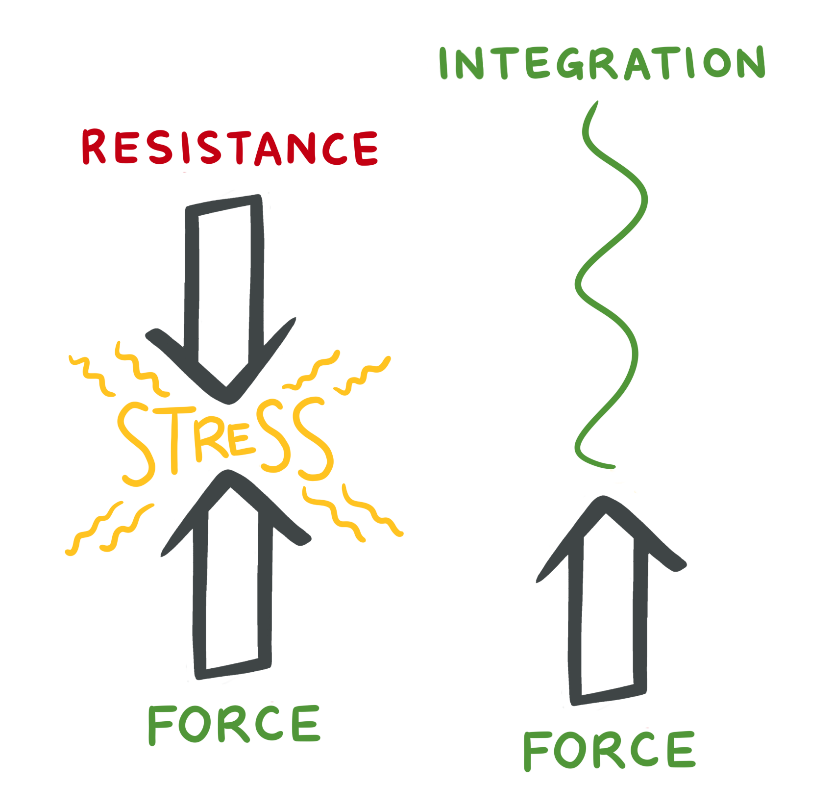 force-resistance-integration